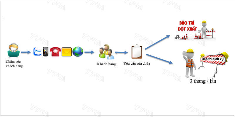 Service TPA cung cấp dịch vụ tự động hóa: nâng cấp, cải tiến, thay thế, sửa chữa,  bảo dưỡng, vận chuyển, lắp đặt.