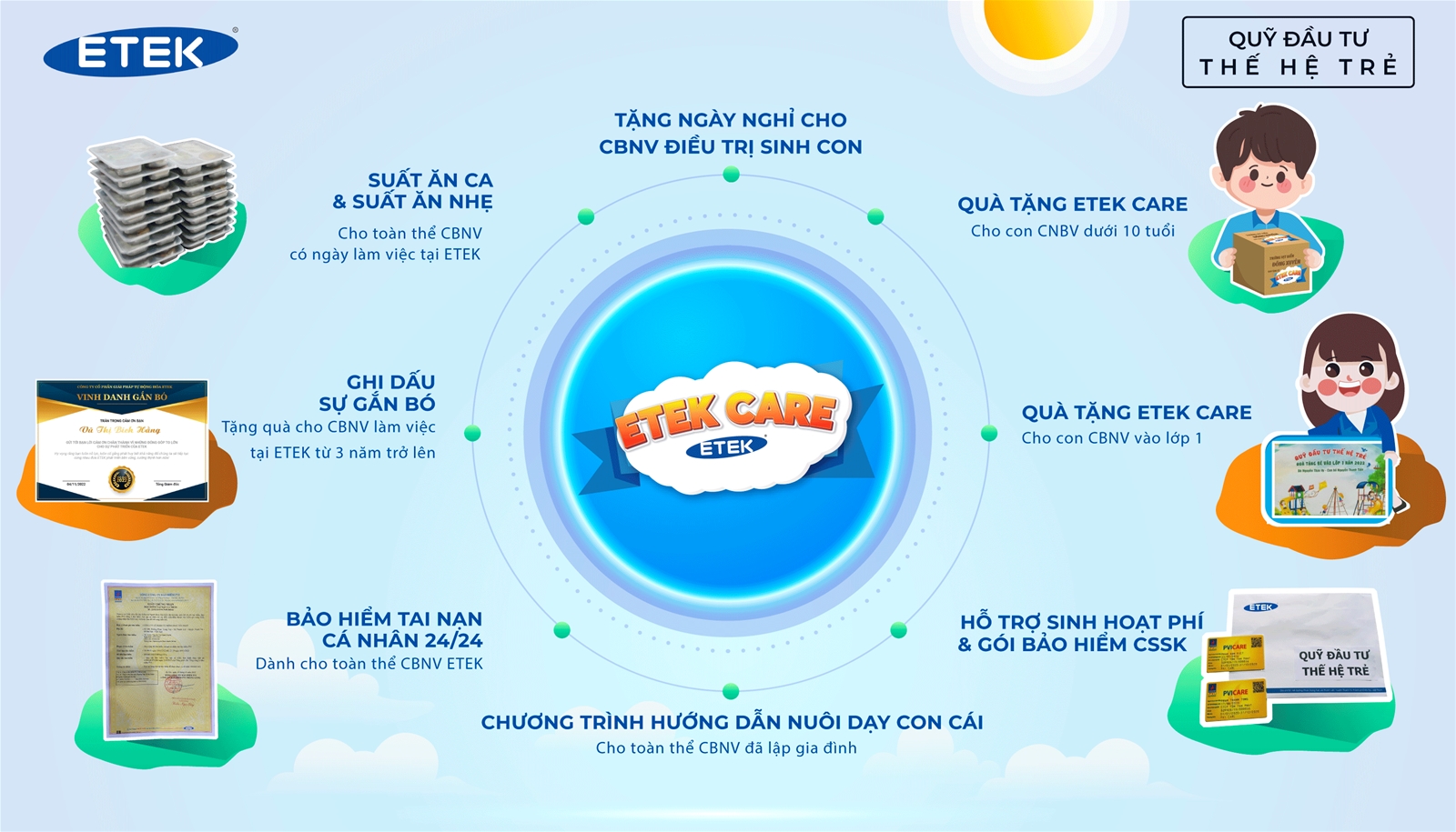 QUỸ ĐẦU TƯ THẾ HỆ TRẺ - ETEK CARE 